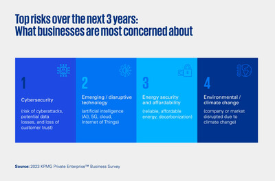Top risks over the next 3 years: What businesses are most concerned about (CNW Group/KPMG LLP)