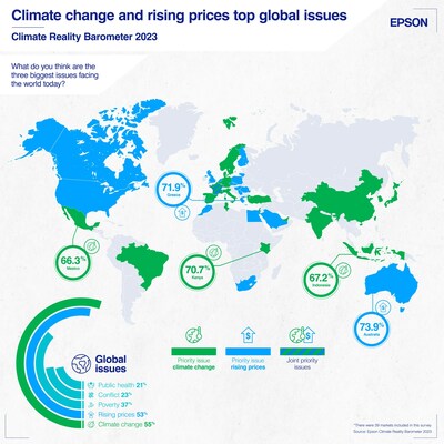 2023 Epson Global Climate Barometer reveals climate change and rising prices as top concerns