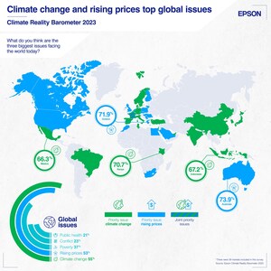 Epson Global Climate Barometer Reveals Climate Change as the Top Global Concern, Technology Seen as an Enabler to Solve the Crisis