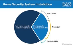 Parks Associates: One in 10 US Internet Households Own a DIY Security System