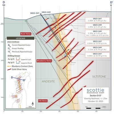 Figure 2: Cross section displaying vein and contact style intercepts highlighted by the recent intercept in SR23-247 and 249 located in the Road – Blueberry vein portion of the Blueberry Contact Zone. (CNW Group/Scottie Resources Corp.)