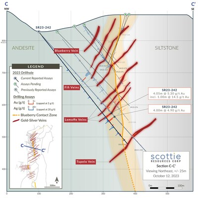 Figure 3: Cross section displaying vein intercepts highlighted by SR23-242 in the Fifi - Lemoffe portion of the Blueberry Contact Zone. (CNW Group/Scottie Resources Corp.)