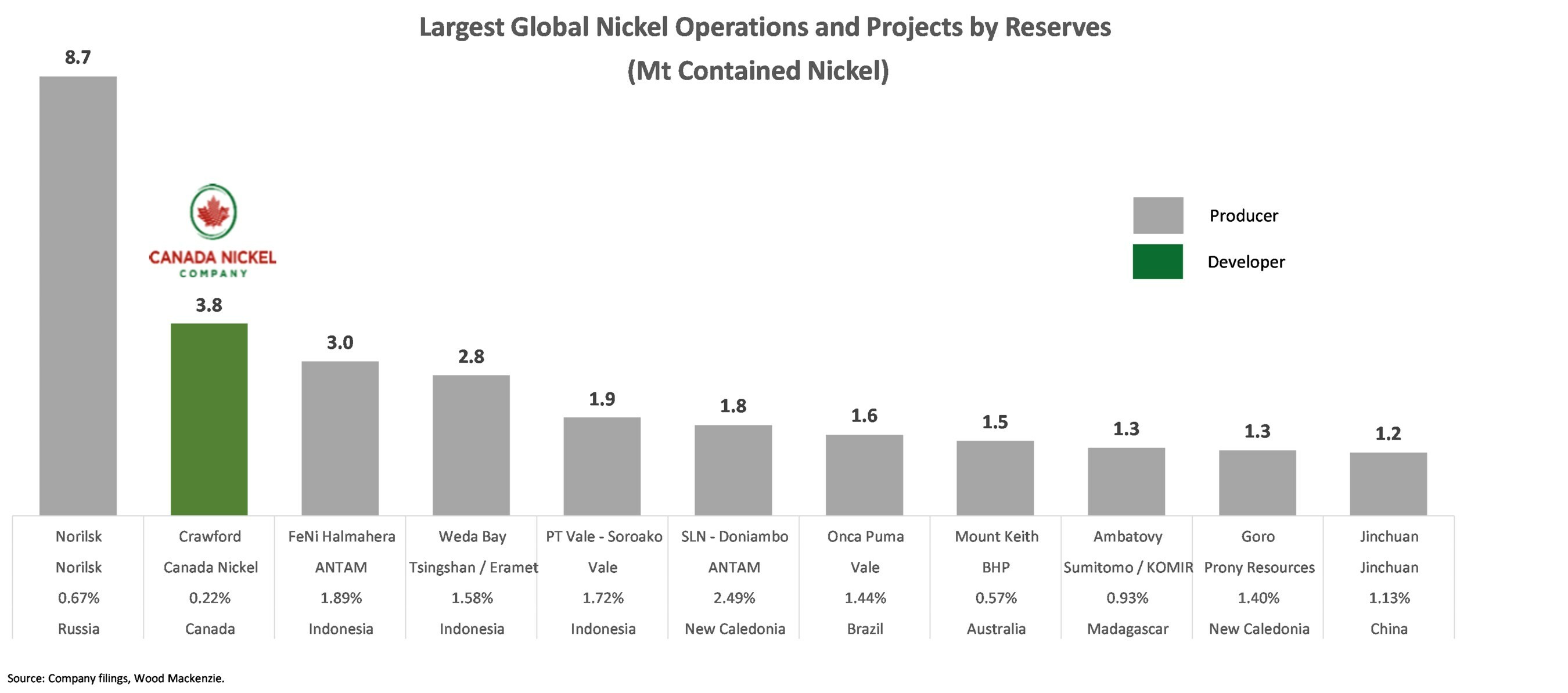 Crawford is now the world's 2nd largest nickel reserve 6 (CNW Group/Canada Nickel Company Inc.) Crawford is now the world's 2nd largest nickel reserve 6 (CNW Group/Canada Nickel Company Inc.)