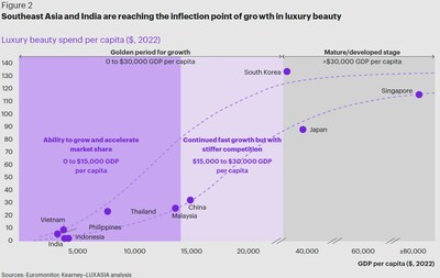 Southeast Asia (excl. Singapore) and India are slated to be the next "gold rush" in Asia's luxury beauty, approaching an inflection point for accelerated growth.