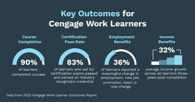 Cengage Work learners realize positive outcomes from their education.