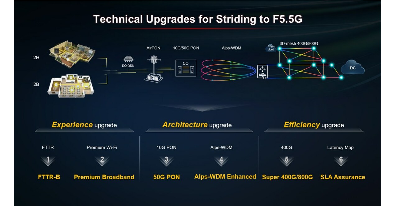 Huawei Launches Six F5.5G Technical Upgrades to Improve Network Capabilities and Create a Positive Business Cycle