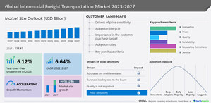 Intermodal Freight Transportation Market to grow by USD 56.12 billion from 2022 to 2027 | Reduced freight transportation costs with intermodal services to drive the growth- Technavio