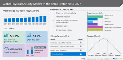 Technavio has announced its latest market research report titled Global Physical Security Market in the Retail Sector 2023-2027