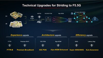 Six mises  niveau techniques F5.5G favorisant une amlioration complte sur le plan de l'exprience, de l'architecture et de l'efficacit (PRNewsfoto/Huawei)