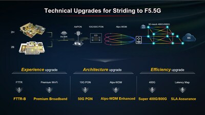 Seis actualizaciones técnicas F5.5G que promueven una mejora integral en términos de experiencia, arquitectura y eficiencia (PRNewsfoto/Huawei)