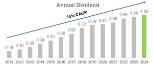 Avient Announces Thirteenth Consecutive Annual Dividend Increase