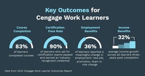 Cengage Work Drives Employability for Learners in Outcomes Report