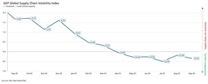 ODDS OF A SOFT LANDING FOR THE U.S. ECONOMY ARE RISING AS MANUFACTURING STABILIZES IN SEPTEMBER, BUT RECESSION ALARM BELLS RING FOR EUROPE: GEP GLOBAL SUPPLY CHAIN VOLATILITY INDEX