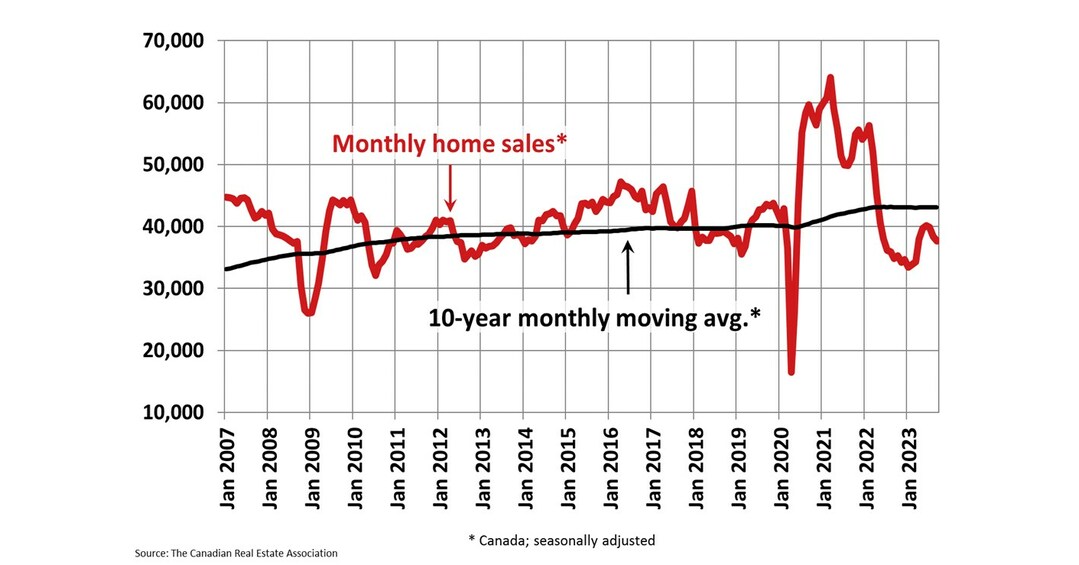 Canadian Home Sales Ease Again in September