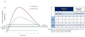 Hyundai Bioscience announces that "Xafty is the only antiviral that can be immediately used for the treatment of Dengue fever"