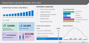 Retail Colocation Market to grow by USD 28.70 billion from 2022 to 2027, Growth Driven by Rising demand for retail colocation facilities- Technavio