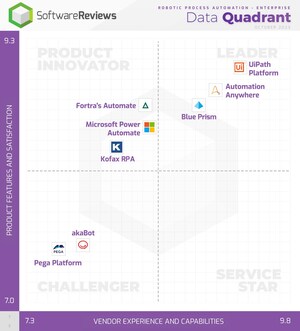 SoftwareReviews Publishes 2023 Robotic Process Automation Data Quadrant Report, Revealing the Top Five Providers in the Market