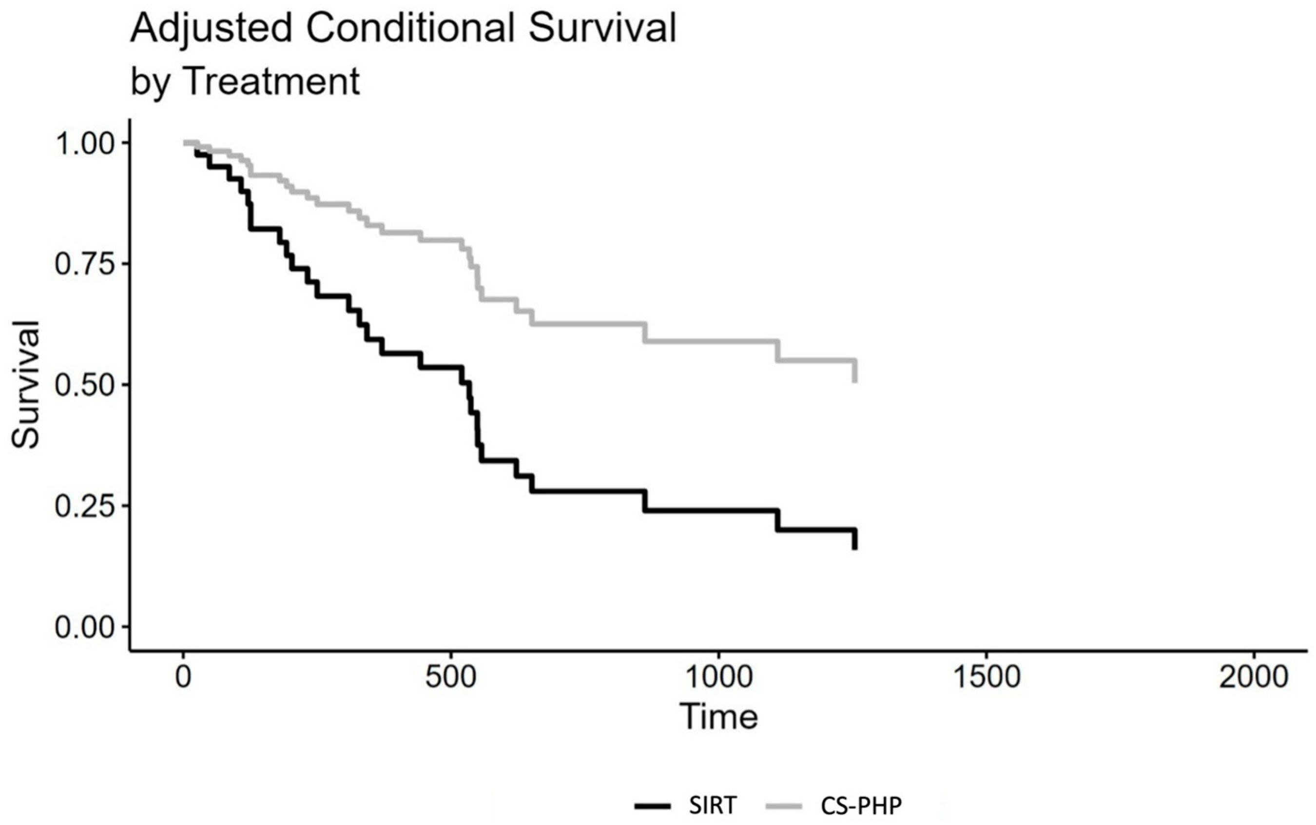 Adjusted Conditional Survival by Treatment.