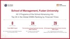 Fudan University School of Management's Three Programs Ranked among the Top 30 Globally