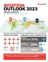 HONEYWELL FORECAST SHOWS STRONG DEMAND FOR NEW BUSINESS JETS, INCREASED FOCUS ON REDUCING EMISSIONS