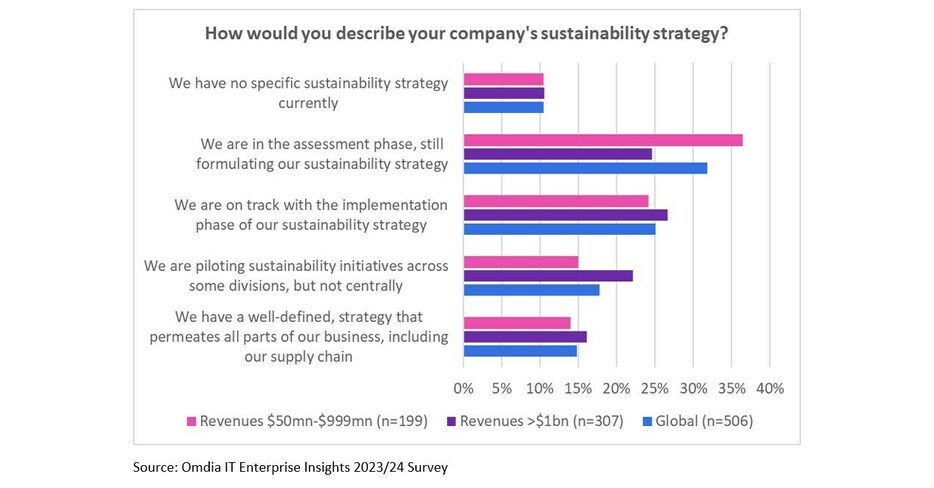 Omdia: Only 15% of banks have a well-defined sustainability strategy
