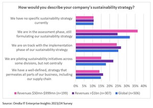 Omdia: Only 15% of banks have a well-defined sustainability strategy