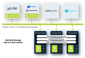 StorPool construit une plateforme de stockage supérieure bloc par bloc