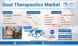 By 2032, Global Gout Therapeutics Market Size Projected to Reach USD 6.04 Billion, at 8.1% CAGR Growth: Polaris Market Research