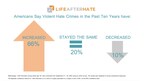 Nation Agrees: Violent Hate Crimes on the Rise, According to Life After Hate Survey