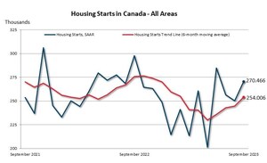 Housing starts trend upward in September