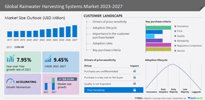 Rainwater Harvesting Systems Market to grow by USD 826.16 million from 2022 to 2027 | Growth driven by the increase in water consumption worldwide- Technavio