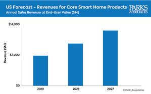 Annual Forecasted Revenue of Core Smart Home Product Categories in 2027 is $12.6 billion