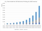 AM Research Publishes Market Study for 3D Printed Electronics, Sees Growth from $300M in 2023 to $7.9B in 2033