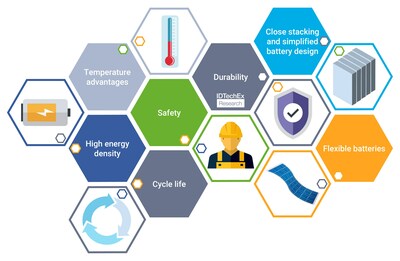 SSB KPIs. Source IDTechEx