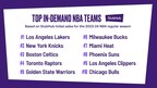 StubHub's 2023 NBA Preview: Lakers Rise to the Top as Most In-Demand Team; Inaugural In-Season Tournament Boosts Early Ticket Sales