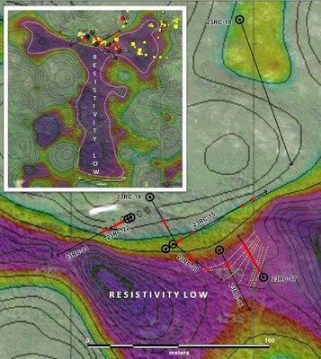 Figure 1 Map showing location of drill-holes completed in 2023 draped over resistivity. Red bars along trace of drill-holes represent intervals of observed mineralization and intense alteration projected to surface. Inset shows the full scope of the large resistivity low in the southern Conquest area. (CNW Group/Northern Shield Resources Inc.)