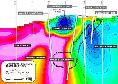 Figure 4. Portion of CSAMT resistivity section line 09 (not to be confused with previously released drill Section22-9N) looking north across SQRT, showing drill hole intercepts & major structures. Blue color denotes high resistivity zones (quartzite, dolomite, & strong silicification), while hot colors denote low resistivity zones (volcanics, intrusives, & adjacent altered sediments). Black hatched area indicates southward projection of gold mineralized zone from drill Section 22-4N. Spacing on grid is 100m. (CNW Group/Nevada King Gold Corp.)