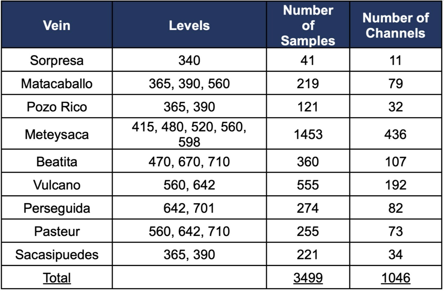 Table 1: Distribution of underground channel samples reported in this news release (CNW Group/Silver Mountain Resources Inc.) Table 1: Distribution of underground channel samples reported in this news release (CNW Group/Silver Mountain Resources Inc.)