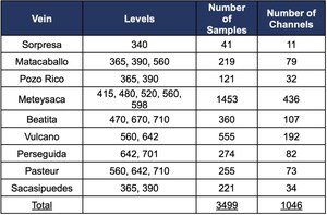 SILVER MOUNTAIN CONTINUES TO REPORT HIGH GRADE SILVER RESULTS FROM ITS UNDERGROUND CHANNEL SAMPLING PROGRAM AT THE RELIQUIAS MINE, PERU