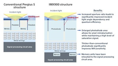 Cross-section of pixel structure; Product using conventional Pregius S technology (left) and the IMX900 using the new pixel structure (right)