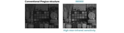 Imaging comparison using near-infrared lighting (850 nm); (Comparison in 2.25 μm pixel equivalent using conventional Pregius structure)