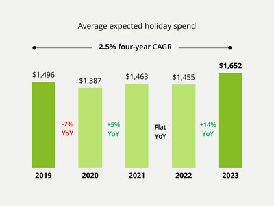 2023 Deloitte holiday retail survey
