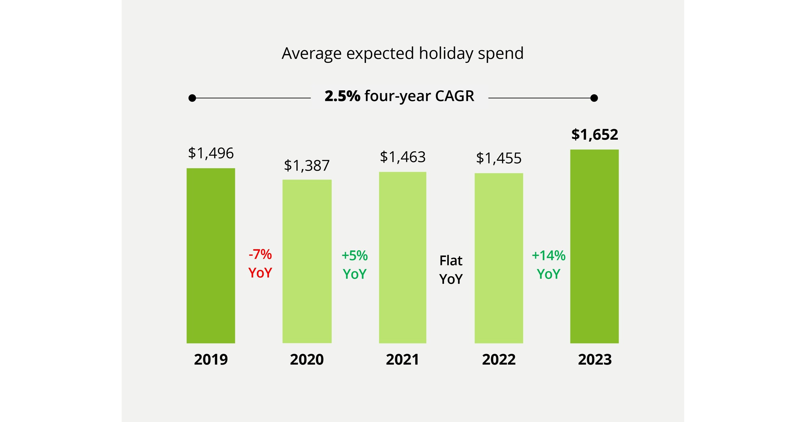 Firm's Survey Shows LA Holiday Spending Could Drop 17%