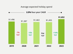 Deloitte: Holiday Shoppers are Back in the Spirit of Spending