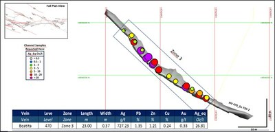 See notes from Table 2 for a description of how silver equivalent (Ag_Eq) grades are calculated. Figure 2: Isometric view of Level 470 of the Beatita vein showing the location of systematic channel sampling. Individual channel samples are colour-coded according to AgEq values. (CNW Group/Silver Mountain Resources Inc.)