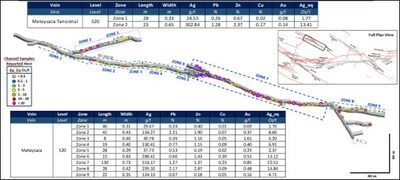 See notes from Table 2 for a description of how silver equivalent (Ag_Eq) grades are calculated. Figure 4: Isometric view of Level 520 of the Meteysaca vein showing the location of systematic channel sampling. Individual channel samples are colour-coded according to AgEq values. (CNW Group/Silver Mountain Resources Inc.)