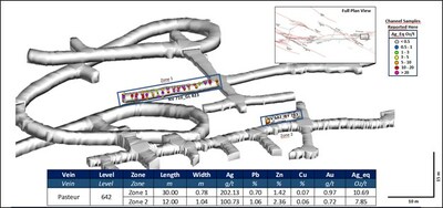 See notes from Table 2 for a description of how silver equivalent (Ag_Eq) grades are calculated. Figure 5: Isometric view of Level 642 of the Pasteur vein showing the location of systematic channel sampling. Individual channel samples are colour-coded according to AgEq values. (CNW Group/Silver Mountain Resources Inc.)