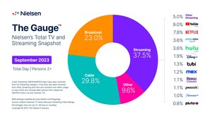 Broadcast Continues Seasonal Comeback on the Strength of Sports Programming, according to Nielsen's September 2023 Report of The Gauge™