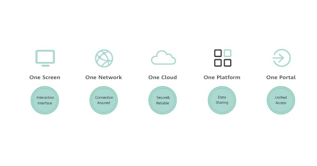 Five Ones Intelligent Education Solution for a Digital Education Community