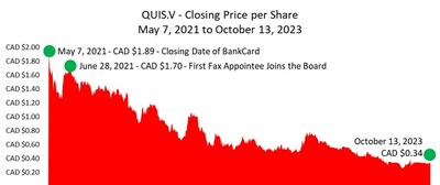 QUIS.V - Closing Price per Share May 7, 2021 to October 13, 2023 (CNW Group/Quisitive Technology Solutions, Inc.)